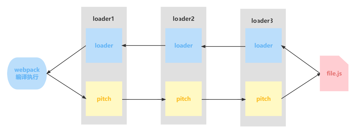 loader执行流程