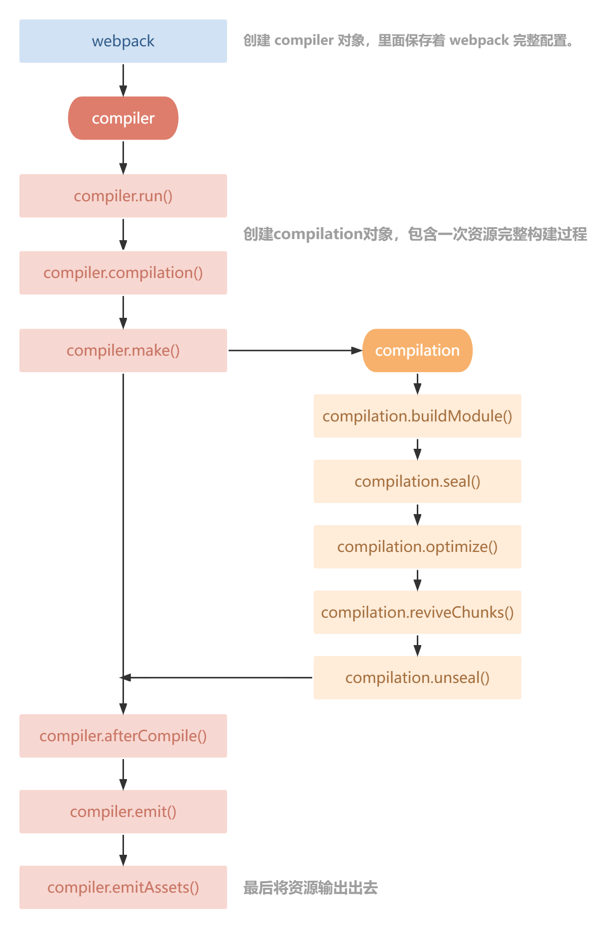 Webpack 插件生命周期